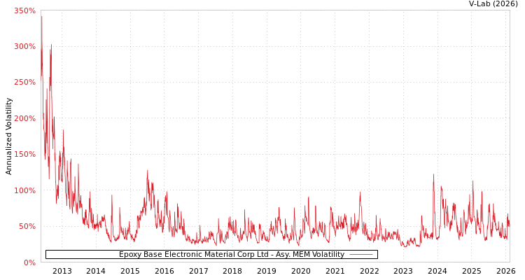 graph of Epoxy Base Electronic Material Corp Ltd AMEM