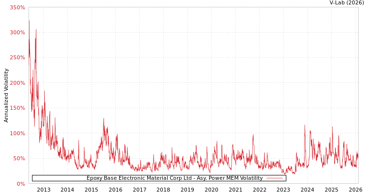graph of Epoxy Base Electronic Material Corp Ltd APMEM