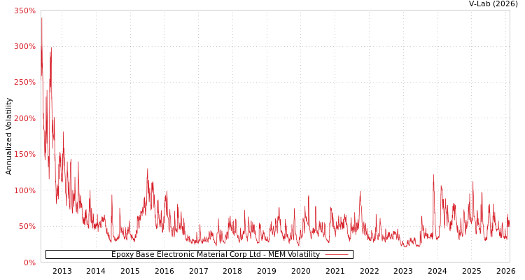 graph of Epoxy Base Electronic Material Corp Ltd MEM