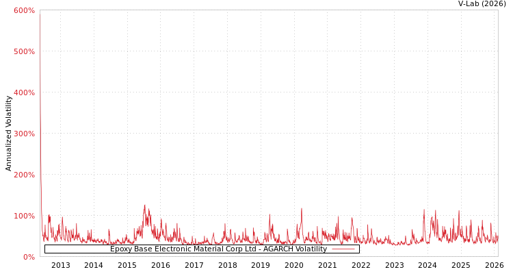 graph of Epoxy Base Electronic Material Corp Ltd AGARCH