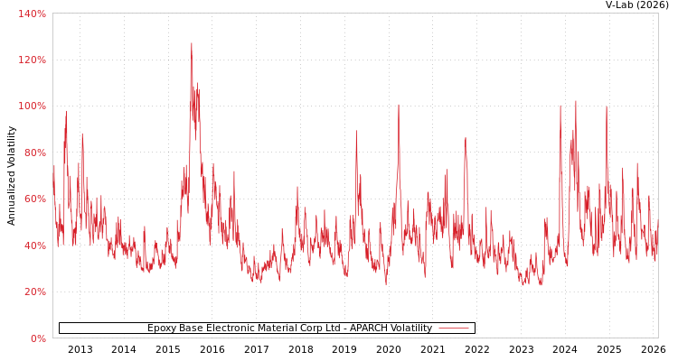 graph of Epoxy Base Electronic Material Corp Ltd APARCH