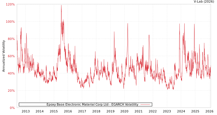 graph of Epoxy Base Electronic Material Corp Ltd EGARCH