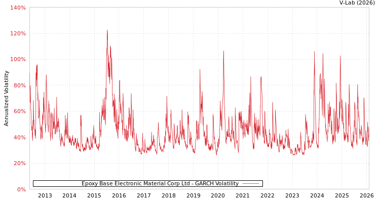 graph of Epoxy Base Electronic Material Corp Ltd GARCH