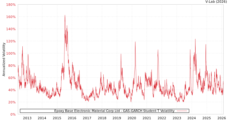graph of Epoxy Base Electronic Material Corp Ltd GAS-GARCH-T