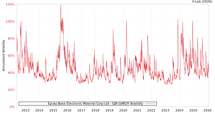 graph of Epoxy Base Electronic Material Corp Ltd GJR-GARCH
