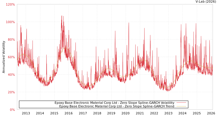 graph of Epoxy Base Electronic Material Corp Ltd S0GARCH