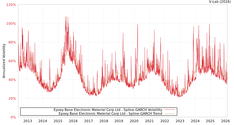 graph of Epoxy Base Electronic Material Corp Ltd SGARCH