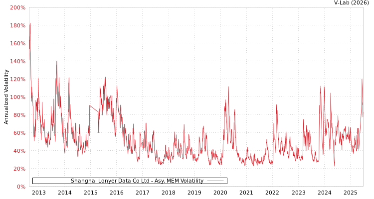 graph of Shanghai Lonyer Data Co Ltd AMEM