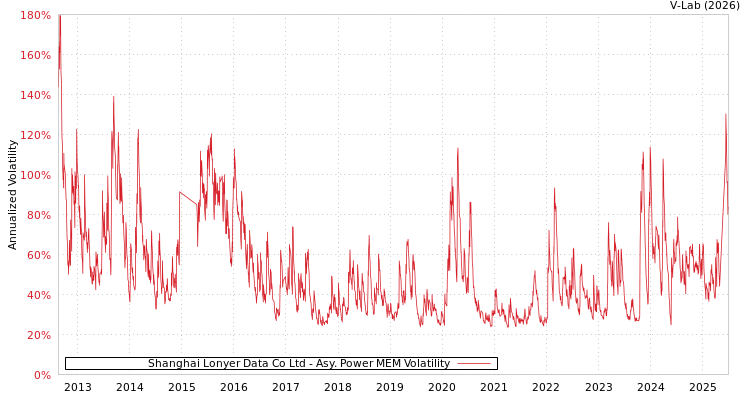graph of Shanghai Lonyer Data Co Ltd APMEM