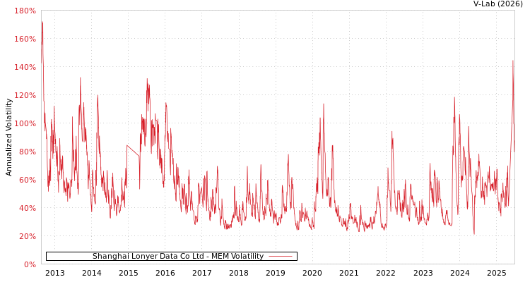 graph of Shanghai Lonyer Data Co Ltd MEM