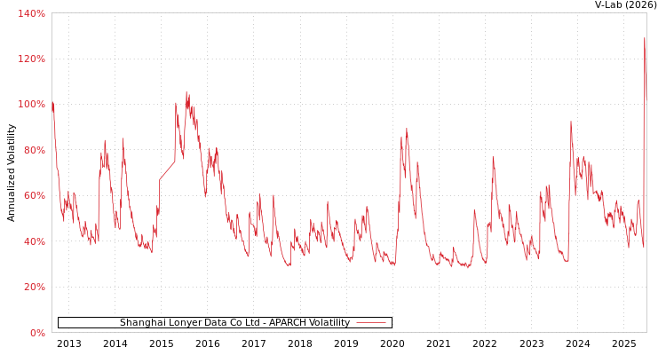 graph of Shanghai Lonyer Data Co Ltd APARCH