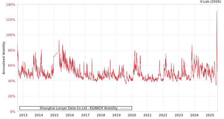 graph of Shanghai Lonyer Data Co Ltd EGARCH