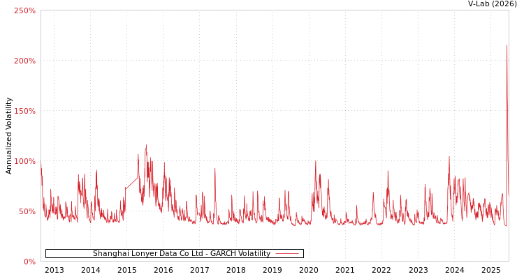 graph of Shanghai Lonyer Data Co Ltd GARCH