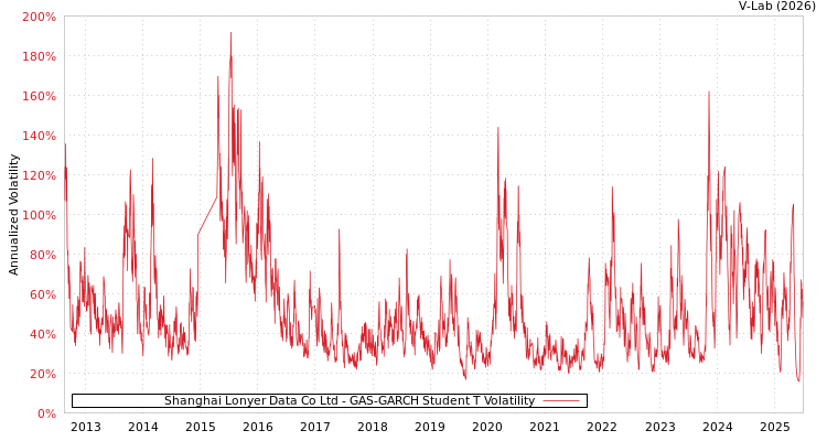 graph of Shanghai Lonyer Data Co Ltd GAS-GARCH-T