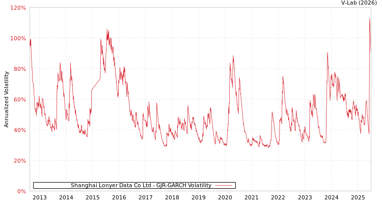 graph of Shanghai Lonyer Data Co Ltd GJR-GARCH