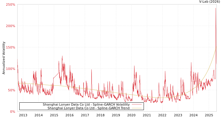 graph of Shanghai Lonyer Data Co Ltd SGARCH