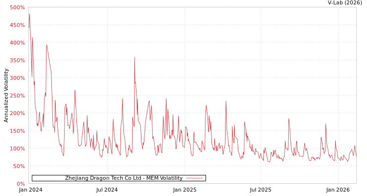 graph of Zhejiang Dragon Tech Co Ltd MEM