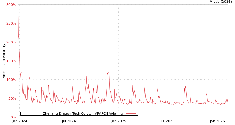 graph of Zhejiang Dragon Tech Co Ltd APARCH