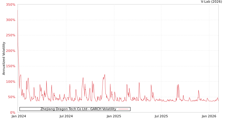 graph of Zhejiang Dragon Tech Co Ltd GARCH