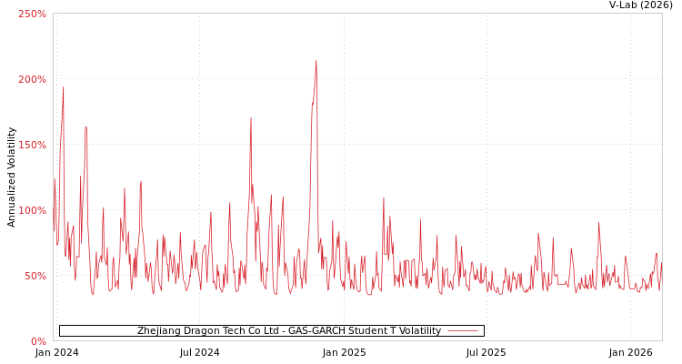graph of Zhejiang Dragon Tech Co Ltd GAS-GARCH-T