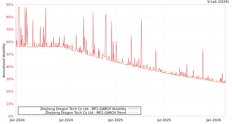 graph of Zhejiang Dragon Tech Co Ltd MF2-GARCH