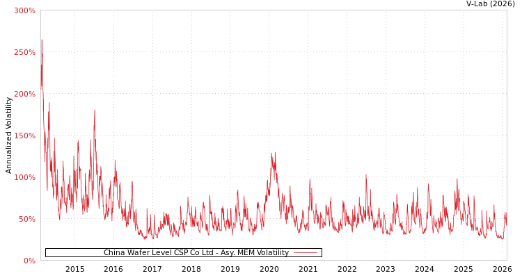 graph of China Wafer Level CSP Co Ltd AMEM