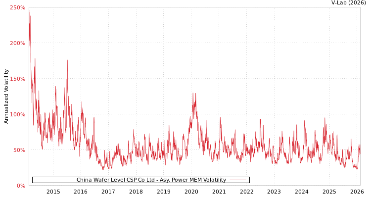 graph of China Wafer Level CSP Co Ltd APMEM