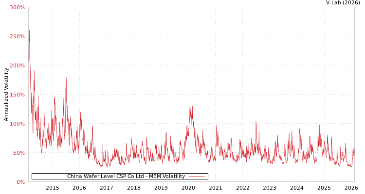 graph of China Wafer Level CSP Co Ltd MEM