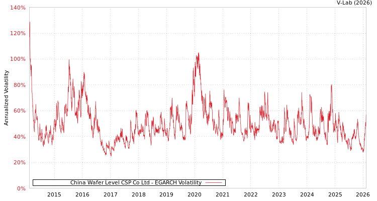 graph of China Wafer Level CSP Co Ltd EGARCH