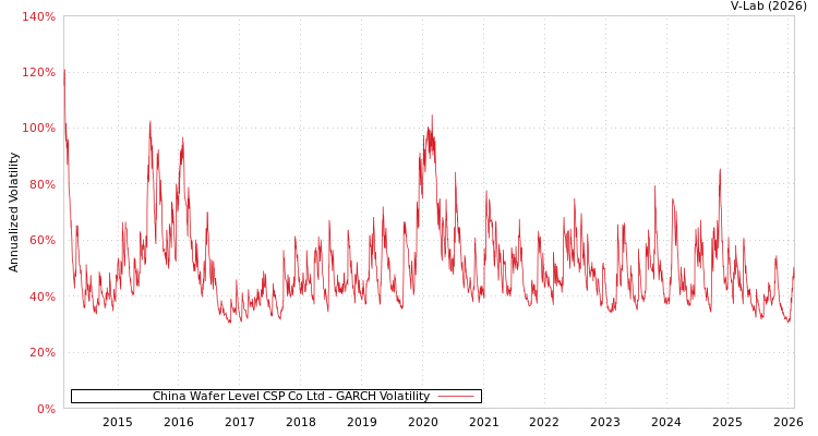 graph of China Wafer Level CSP Co Ltd GARCH