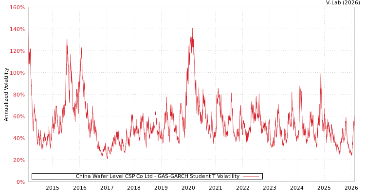 graph of China Wafer Level CSP Co Ltd GAS-GARCH-T