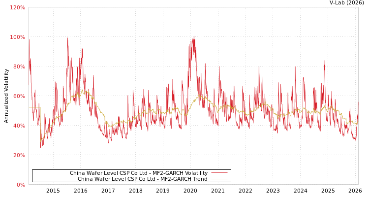 graph of China Wafer Level CSP Co Ltd MF2-GARCH