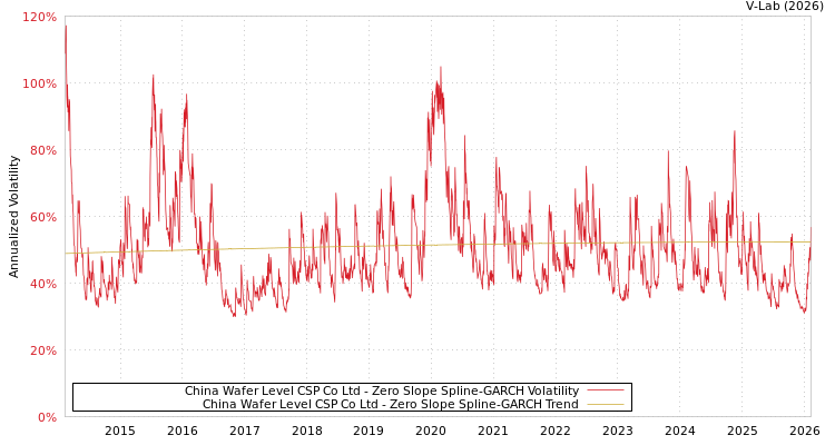 graph of China Wafer Level CSP Co Ltd S0GARCH
