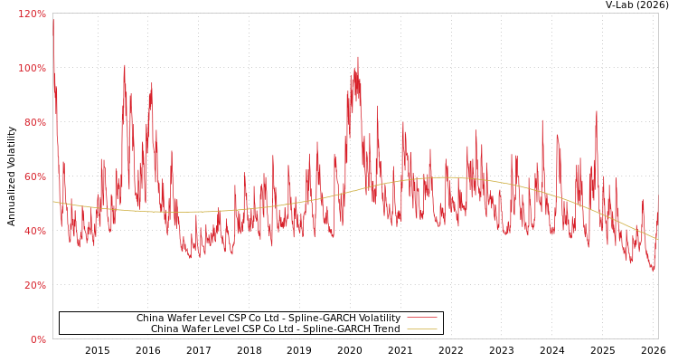 graph of China Wafer Level CSP Co Ltd SGARCH
