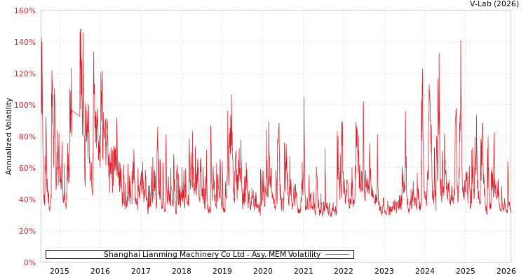 graph of Shanghai Lianming Machinery Co Ltd AMEM