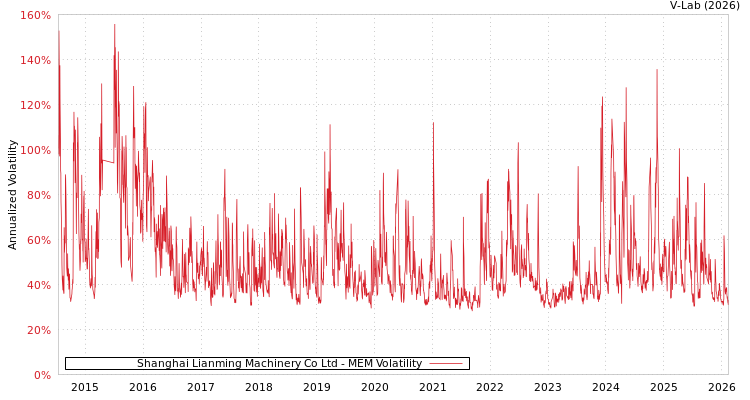graph of Shanghai Lianming Machinery Co Ltd MEM