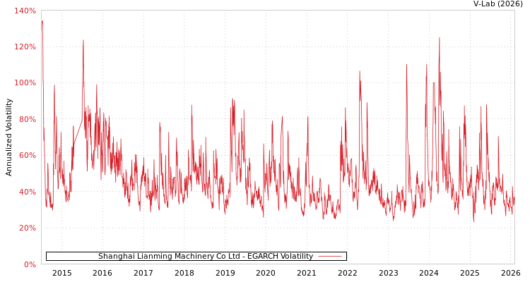 graph of Shanghai Lianming Machinery Co Ltd EGARCH