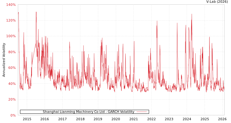graph of Shanghai Lianming Machinery Co Ltd GARCH