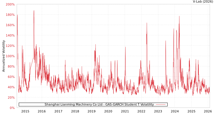 graph of Shanghai Lianming Machinery Co Ltd GAS-GARCH-T