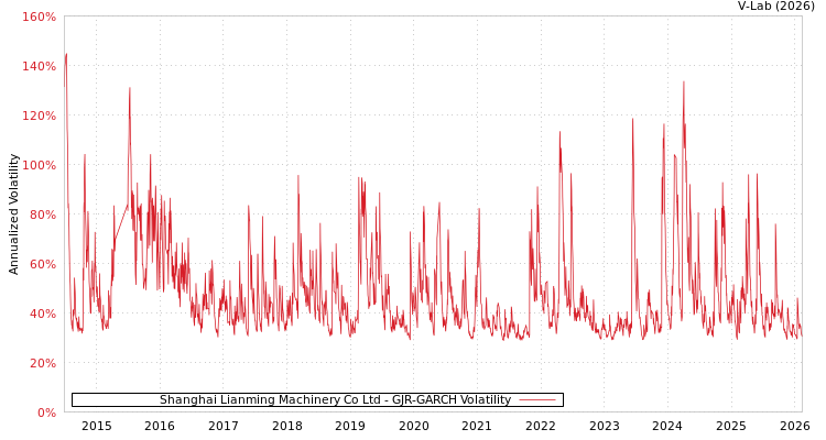 graph of Shanghai Lianming Machinery Co Ltd GJR-GARCH