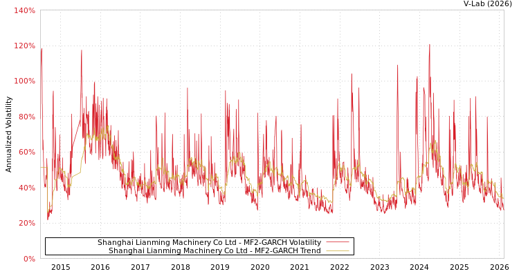 graph of Shanghai Lianming Machinery Co Ltd MF2-GARCH