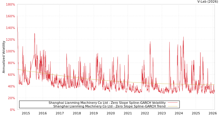 graph of Shanghai Lianming Machinery Co Ltd S0GARCH