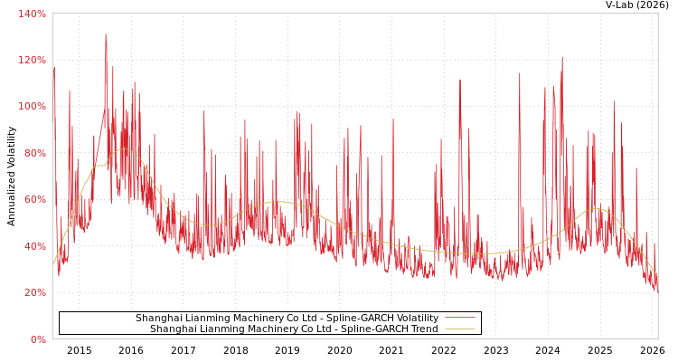 graph of Shanghai Lianming Machinery Co Ltd SGARCH