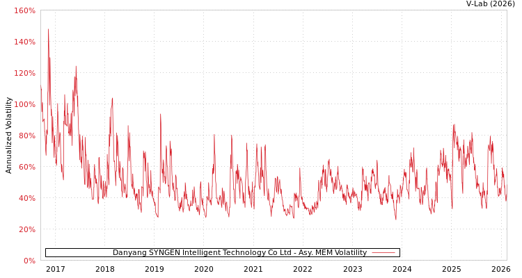graph of Danyang SYNGEN Intelligent Technology Co Ltd AMEM