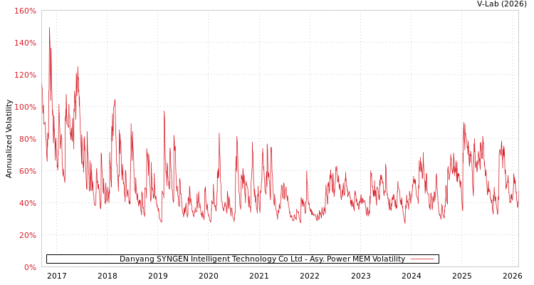 graph of Danyang SYNGEN Intelligent Technology Co Ltd APMEM
