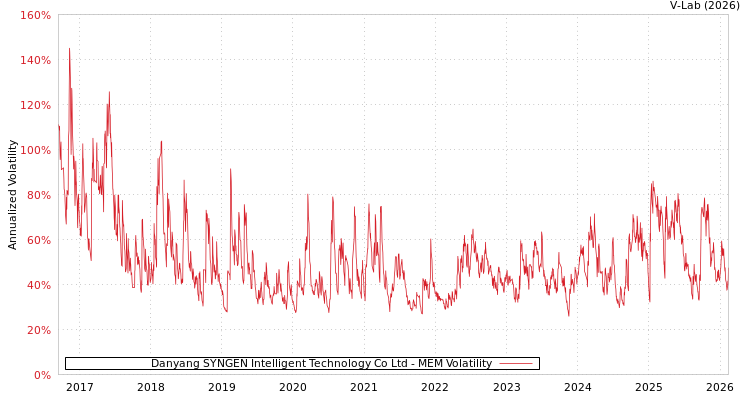 graph of Danyang SYNGEN Intelligent Technology Co Ltd MEM