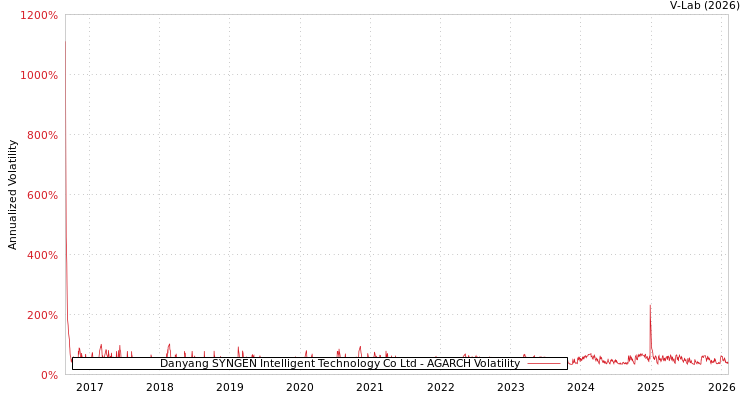 graph of Danyang SYNGEN Intelligent Technology Co Ltd AGARCH
