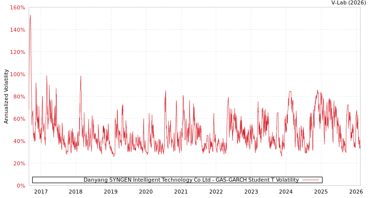 graph of Danyang SYNGEN Intelligent Technology Co Ltd GAS-GARCH-T