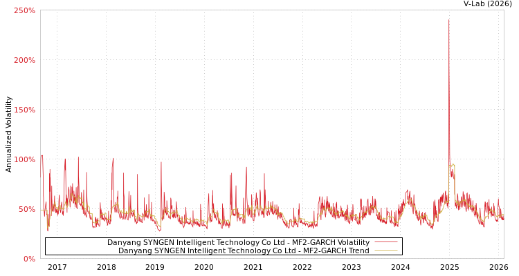graph of Danyang SYNGEN Intelligent Technology Co Ltd MF2-GARCH
