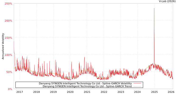 graph of Danyang SYNGEN Intelligent Technology Co Ltd SGARCH